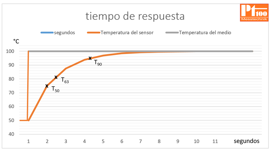Diagrama Pt100 Tiempo de respuesta