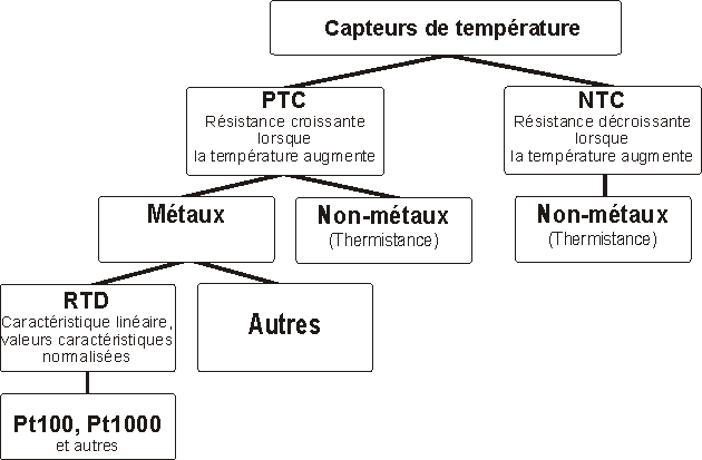 Différence Pt100, RTD, PTC, NTC Image Différence Pt100 RTD PTC NTC