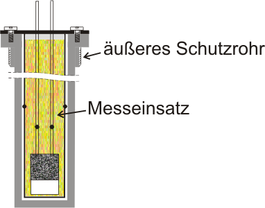 Capteurs Pt100 comme éléments de mesure Image Capteur Pt100 comme élément de mesure