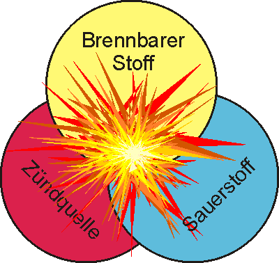 Explosionsbedingungen