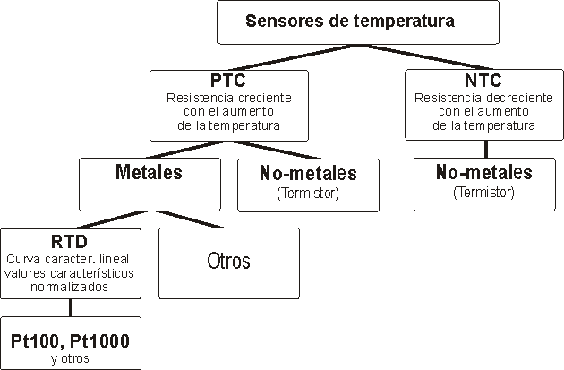 Imagen diferencia Pt100 RTD PTC NTC
