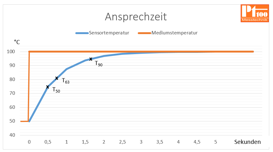 Pt100 - Widerstandsthermometer zur elektr. Temperaturmessung