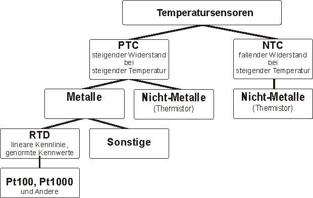 Unterschied Pt100, RTD, PTC, NTC Bild Pt100 RTD PTC NTC